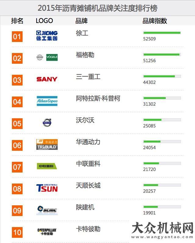 排行榜榜單2015年路面機(jī)械品牌關(guān)注度排行榜年混凝