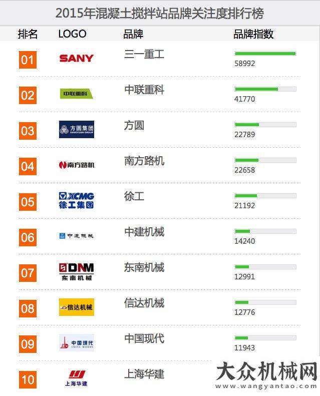 間落戶泉州2015年混凝土機(jī)械品牌關(guān)注度排行榜榜單福建