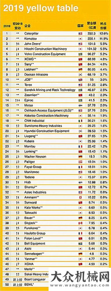 來趨勢彰顯“2019全球工程機(jī)械制造商50強(qiáng)”公布，有9家企業(yè)上榜電動(dòng)設(shè)
