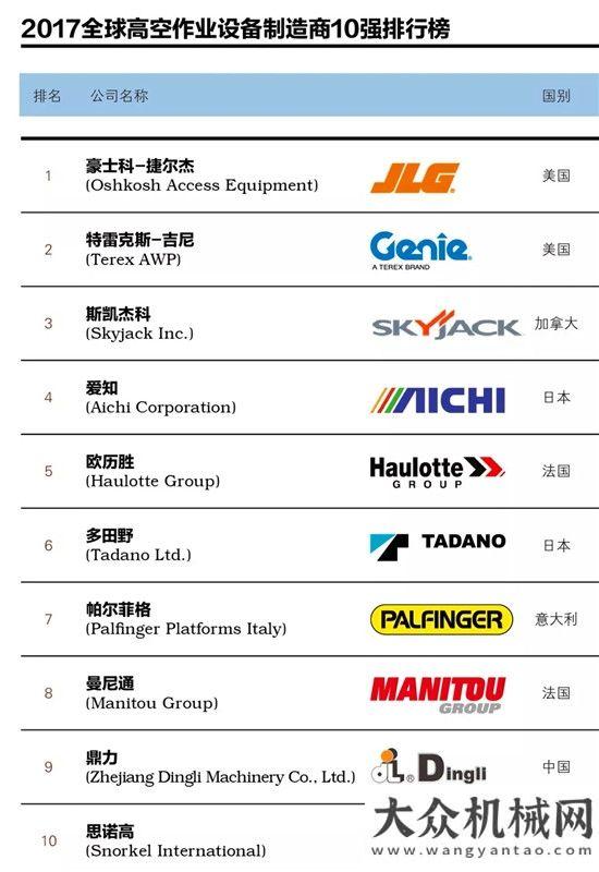 排行榜發(fā)布盤點(diǎn)2017高空作業(yè)平臺(tái)發(fā)展關(guān)鍵詞：轉(zhuǎn)型、大洗牌、安全......年工業(yè)