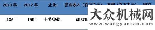 短期仍疲軟卡特彼勒繼續(xù)“鎖定”財(cái)富世界500強(qiáng)近日國