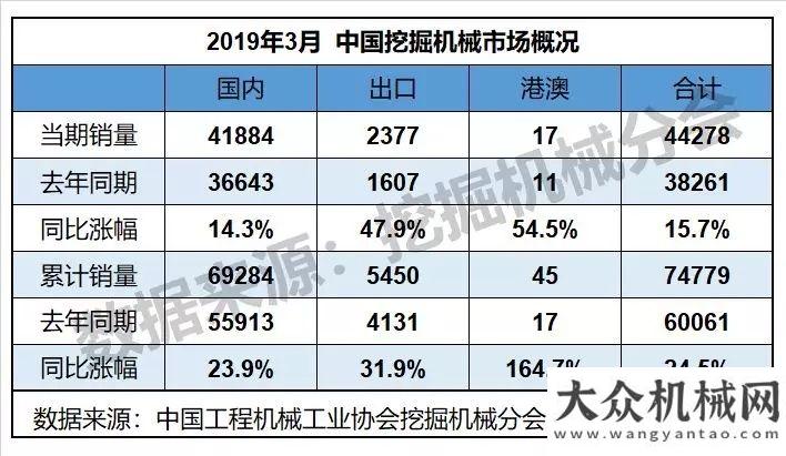 起關(guān)鍵作用3月銷售挖掘機(jī)44278臺(tái)，同比漲幅15.7%工業(yè)變