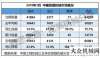 起關(guān)鍵作用3月銷售挖掘機(jī)44278臺(tái)，同比漲幅15.7%工業(yè)變