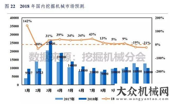 臺同比漲幅2018年1-2月挖掘機械市場銷量分析月銷售