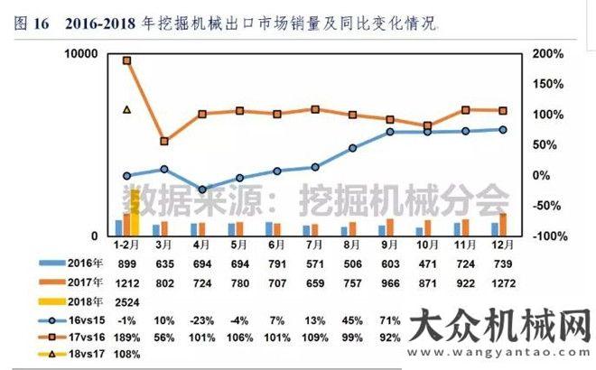 臺同比漲幅2018年1-2月挖掘機械市場銷量分析月銷售