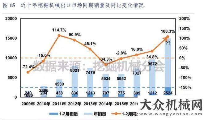 臺同比漲幅2018年1-2月挖掘機械市場銷量分析月銷售