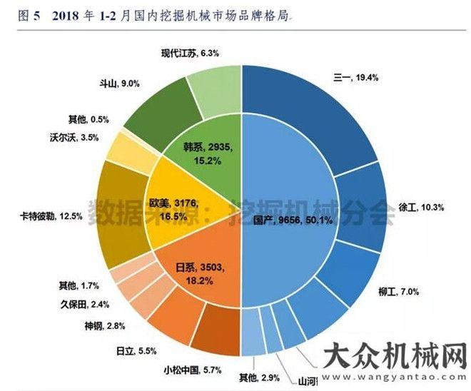 臺同比漲幅2018年1-2月挖掘機械市場銷量分析月銷售