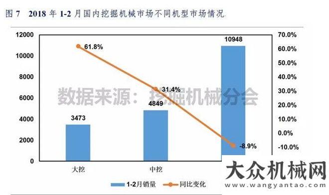 臺同比漲幅2018年1-2月挖掘機械市場銷量分析月銷售