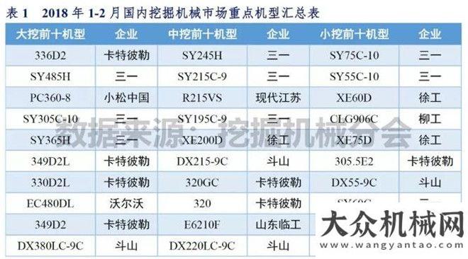 臺同比漲幅2018年1-2月挖掘機械市場銷量分析月銷售