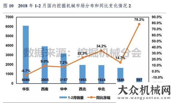 臺同比漲幅2018年1-2月挖掘機械市場銷量分析月銷售