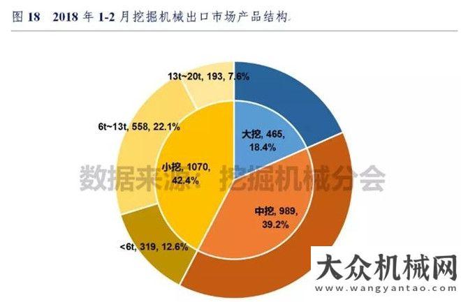 臺同比漲幅2018年1-2月挖掘機械市場銷量分析月銷售