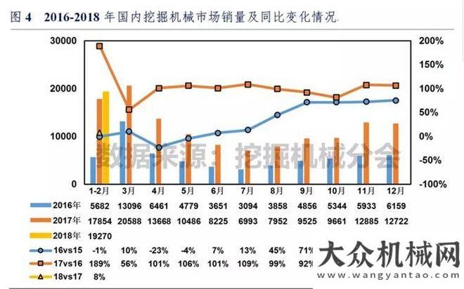 臺同比漲幅2018年1-2月挖掘機械市場銷量分析月銷售