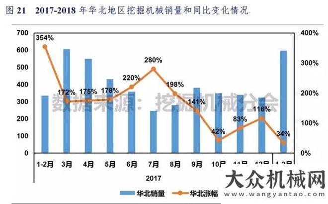 臺同比漲幅2018年1-2月挖掘機械市場銷量分析月銷售