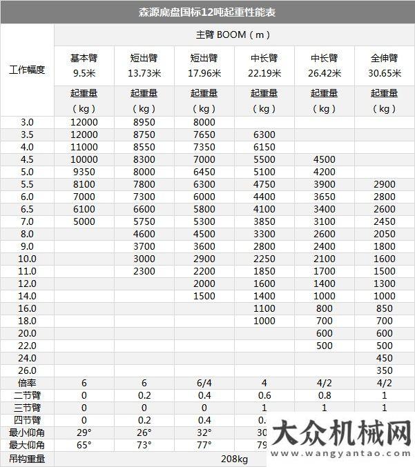 會(huì)成功舉辦森源吊車火了?。。∷呐_(tái)森源12噸吊車發(fā)往南陽市！買罐就