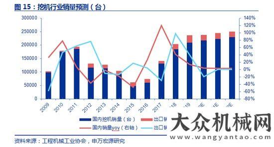 臺同比下降申萬宏源：如何看待工程機(jī)械未來三年？年月銷