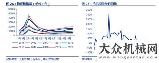 臺同比下降申萬宏源：如何看待工程機(jī)械未來三年？年月銷