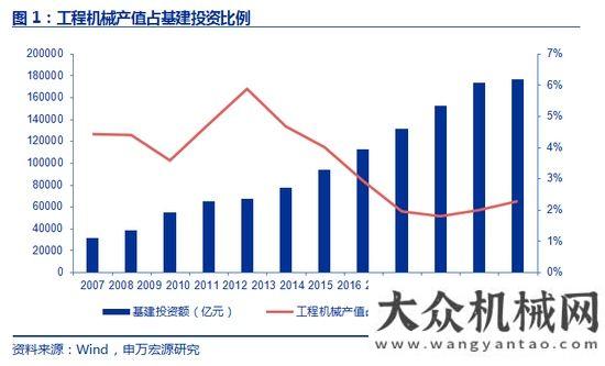 臺同比下降申萬宏源：如何看待工程機(jī)械未來三年？年月銷