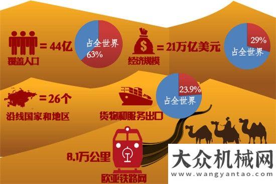 場仍然較大”基建利好+跨境電商助工程機械騰飛未來年