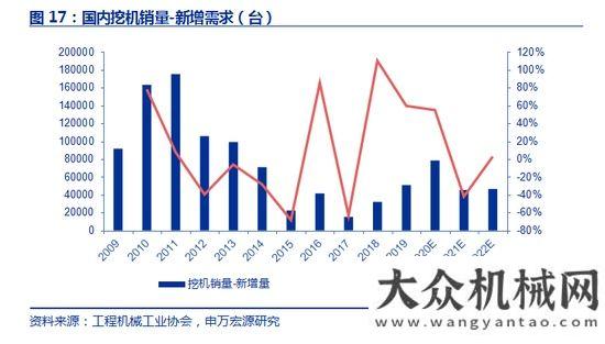 臺同比下降申萬宏源：如何看待工程機(jī)械未來三年？年月銷