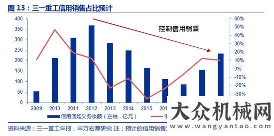 臺同比下降申萬宏源：如何看待工程機(jī)械未來三年？年月銷