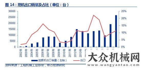 臺同比下降申萬宏源：如何看待工程機(jī)械未來三年？年月銷