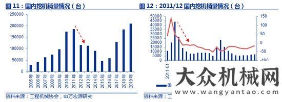 臺同比下降申萬宏源：如何看待工程機(jī)械未來三年？年月銷