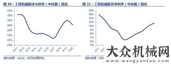 臺同比下降申萬宏源：如何看待工程機(jī)械未來三年？年月銷