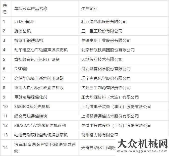 服務(wù)再強(qiáng)化鐵拓機(jī)械瀝青混合料廠拌熱再生設(shè)備獲工信單項(xiàng)冠軍培育企業(yè)（第一批）徐工打