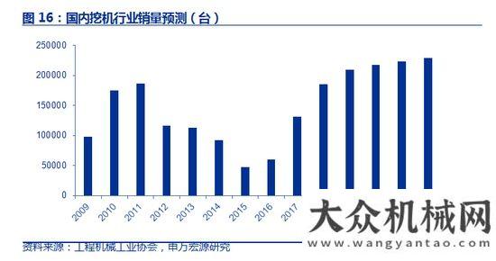 臺同比下降申萬宏源：如何看待工程機(jī)械未來三年？年月銷