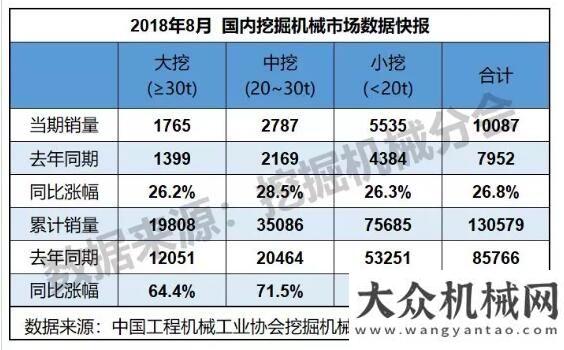 臺(tái)同比增長(zhǎng)2018年8月銷售挖掘機(jī)械11588臺(tái)，同比漲幅33.0%月共銷