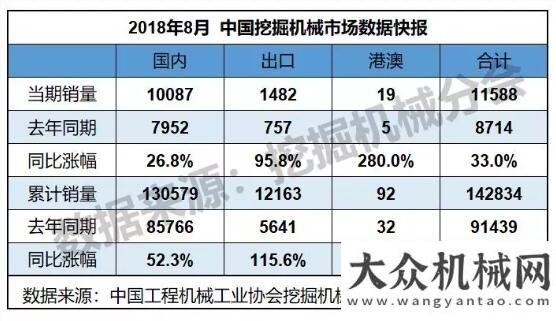 臺(tái)同比增長(zhǎng)2018年8月銷售挖掘機(jī)械11588臺(tái)，同比漲幅33.0%月共銷