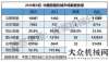 臺同比增長2018年8月銷售挖掘機械11588臺，同比漲幅33.0%月共銷