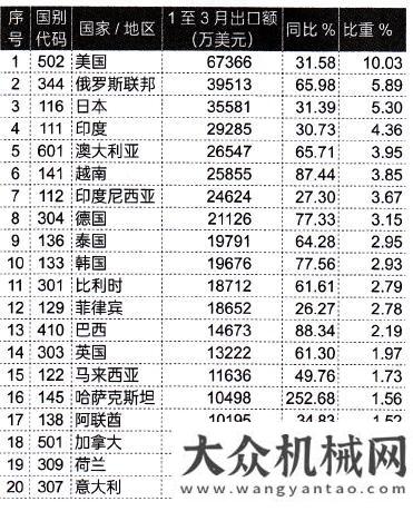 的斗山之家2021年1-3月工程機(jī)械產(chǎn)品進(jìn)出口情況分析王海峰