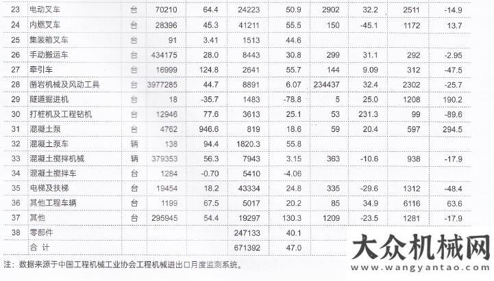 的斗山之家2021年1-3月工程機(jī)械產(chǎn)品進(jìn)出口情況分析王海峰