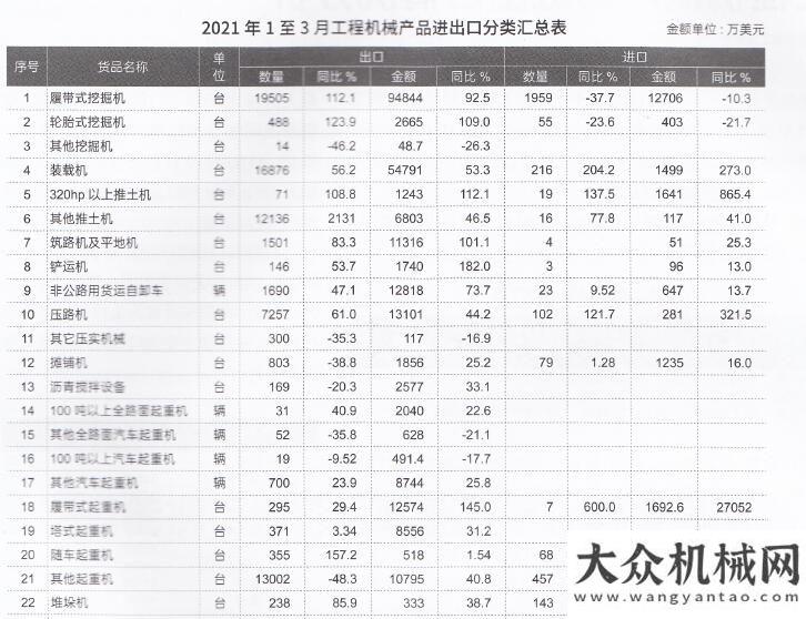 的斗山之家2021年1-3月工程機(jī)械產(chǎn)品進(jìn)出口情況分析王海峰