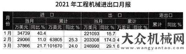 的斗山之家2021年1-3月工程機(jī)械產(chǎn)品進(jìn)出口情況分析王海峰