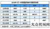 械市場復(fù)蘇2018年1月挖掘機械銷售10687臺，同比漲幅135.0%如何正