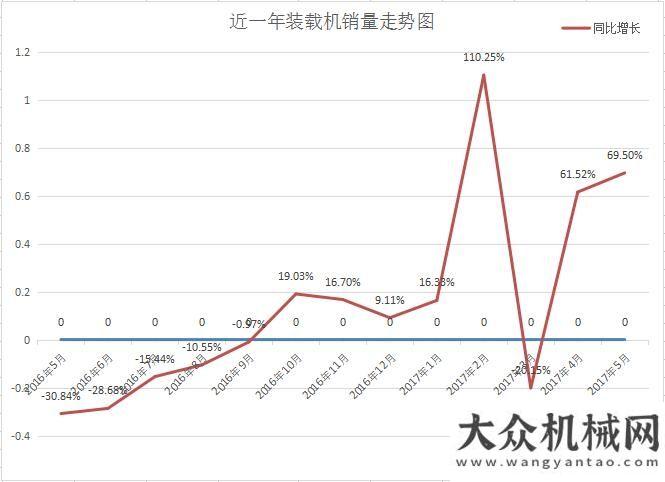 新型裝載機(jī)5月份裝載機(jī)銷售8524臺 同比增長69.50%綠色時