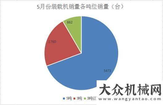 新型裝載機(jī)5月份裝載機(jī)銷售8524臺 同比增長69.50%綠色時