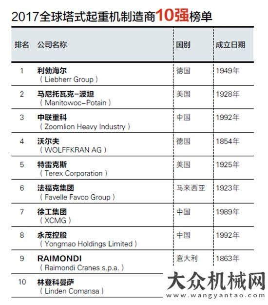 械要聞精選2017全球塔式起重機(jī)制造商10強(qiáng)出爐每日工