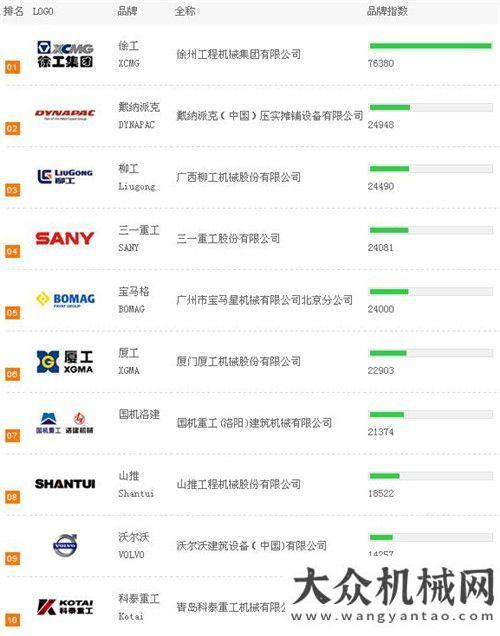 究院昨揭牌2014上半年用戶品牌關(guān)注度TOP10之筑養(yǎng)路機械榜單龍巖工