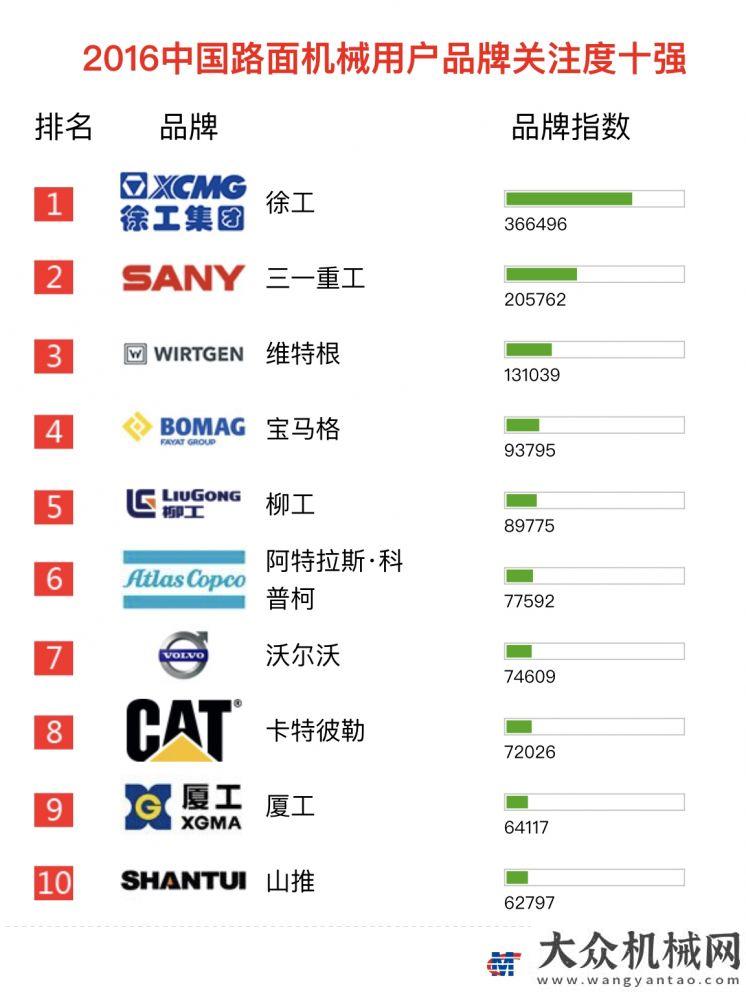 更高端豐富2016年【路面機(jī)械】品牌關(guān)注度排行榜北京展