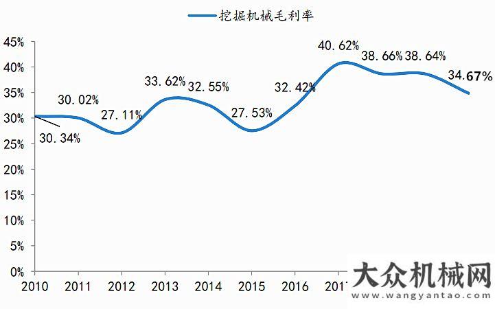 械投入運營漲價大勢所趨  挖掘機行業(yè)面臨成本上漲壓力國內(nèi)首