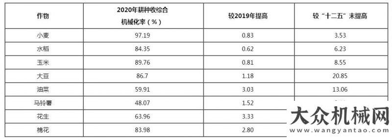 率全面提升2020年全國農(nóng)業(yè)機(jī)械化發(fā)展統(tǒng)計公報徐工科