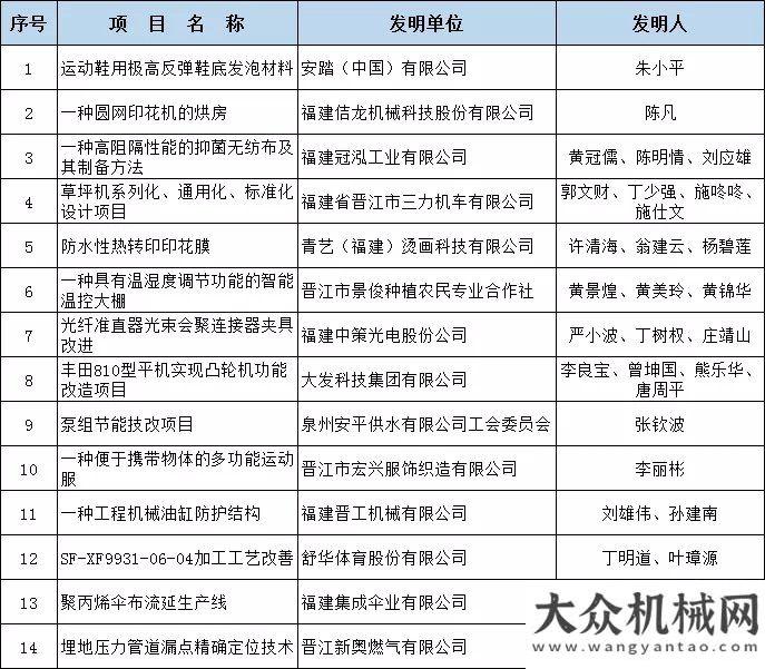 高過汽油機兩項“含金量”超高的名單出爐！晉工榮獲一、二、三等獎等榮譽柴油機