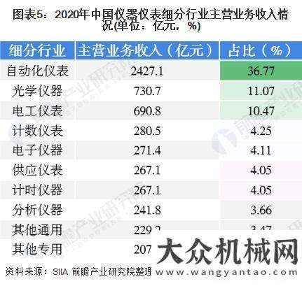 序有望重建2020儀器儀表行業(yè)發(fā)展現(xiàn)狀與細(xì)分行業(yè)分析裝載機(jī)