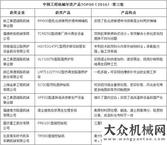 械要聞精選工程機械年度產(chǎn)品TOP50（2016）名單出爐每日工