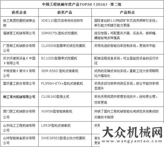 械要聞精選工程機械年度產(chǎn)品TOP50（2016）名單出爐每日工