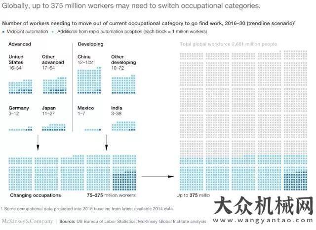 值破千億元5年后，機(jī)器將替代8500多萬(wàn)個(gè)工作崗位我國(guó)機(jī)