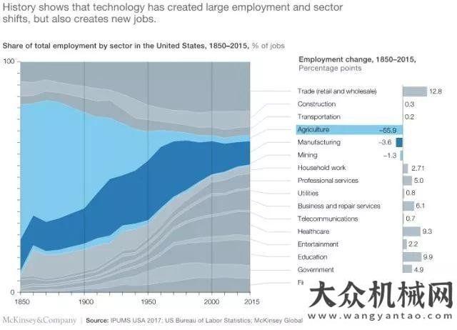 值破千億元5年后，機(jī)器將替代8500多萬(wàn)個(gè)工作崗位我國(guó)機(jī)